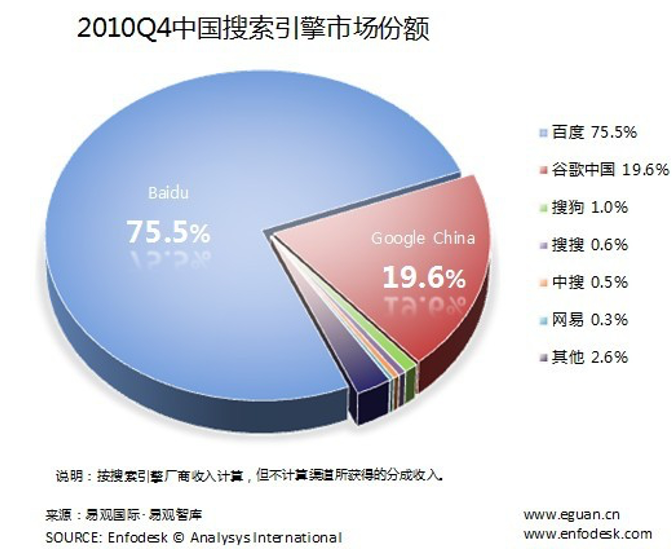 2020中国搜索引擎市场份额 - 国内搜索引擎市场份额排在前六的分别是?