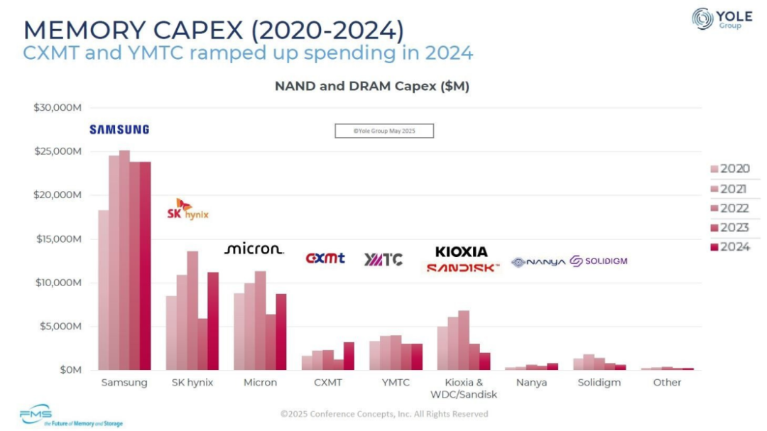 中國半導體存儲器市場已成為全球第二大市場 - 