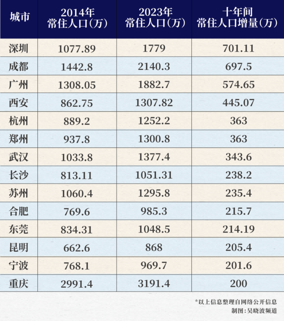 這14座城市，為什么十年內(nèi)能搶到幾百萬人