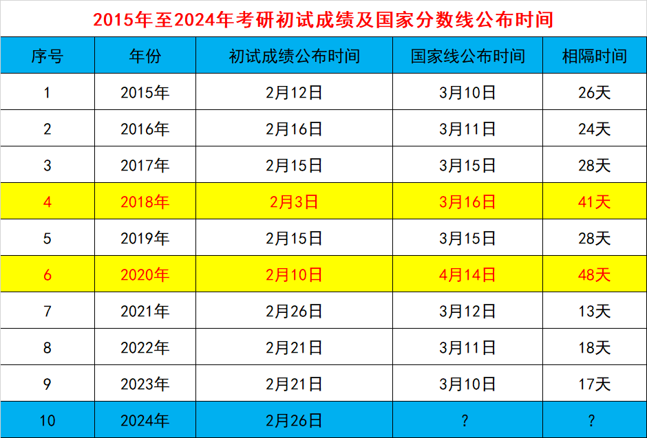 分数考研公布线时间2024_考研分数线公布的时间2024_考研分数线公布了吗