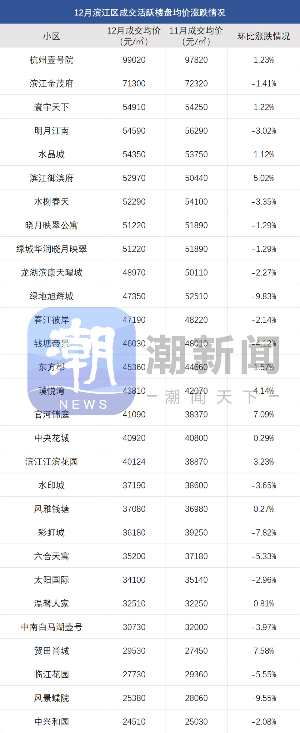 最新杭州二手房涨跌榜出炉，有一类房源的价格率先涨了！_腾讯新闻