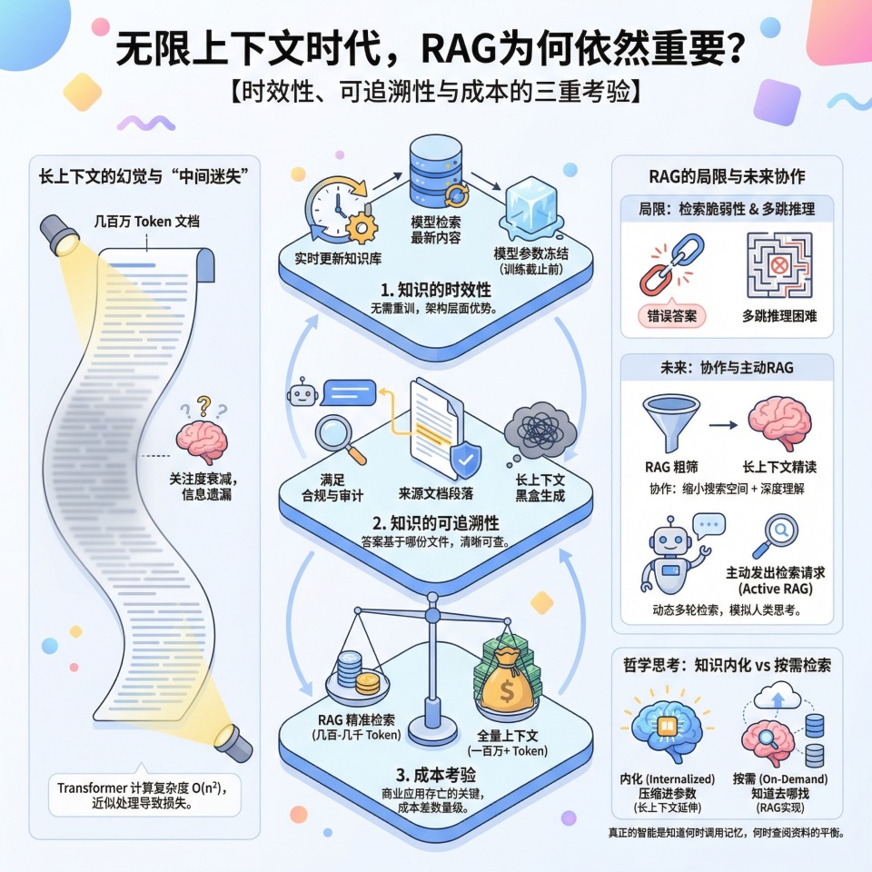 无限上下文来了，RAG却没死：时效性、可追溯性与成本的三重考验_腾讯新闻