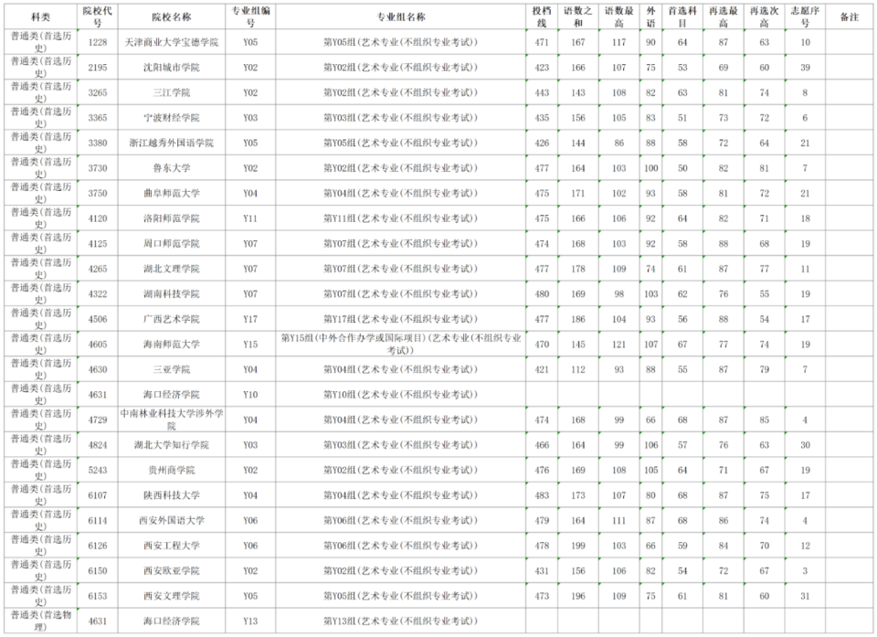 湖南2024年高招本科批不组织专业统考的艺术类专业征集志愿投档线出炉_腾讯新闻