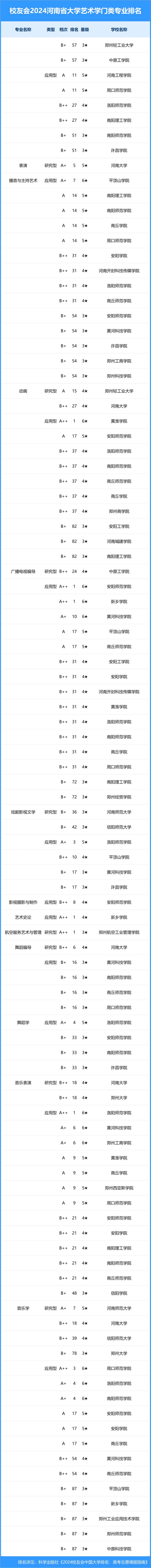 校友会2024年河南省大学一流专业排名,河南科技大学,安阳学院前三