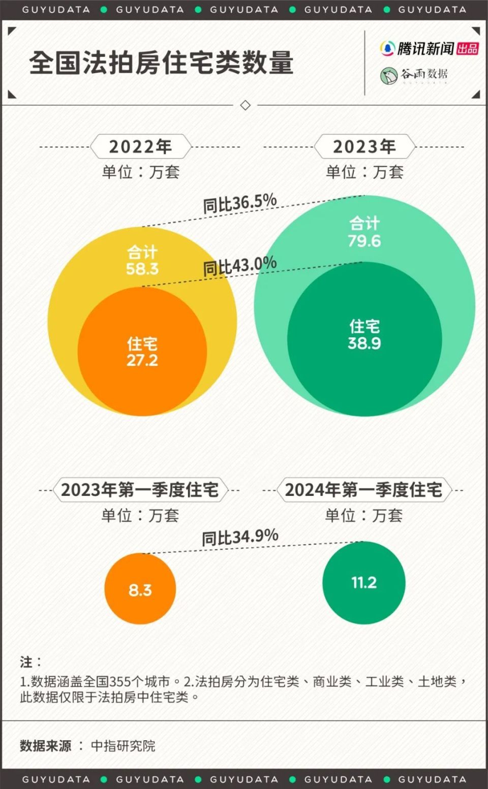 買法拍房的人：“房價(jià)跌了，但還是沒跌到我買法拍房的成交價(jià)”