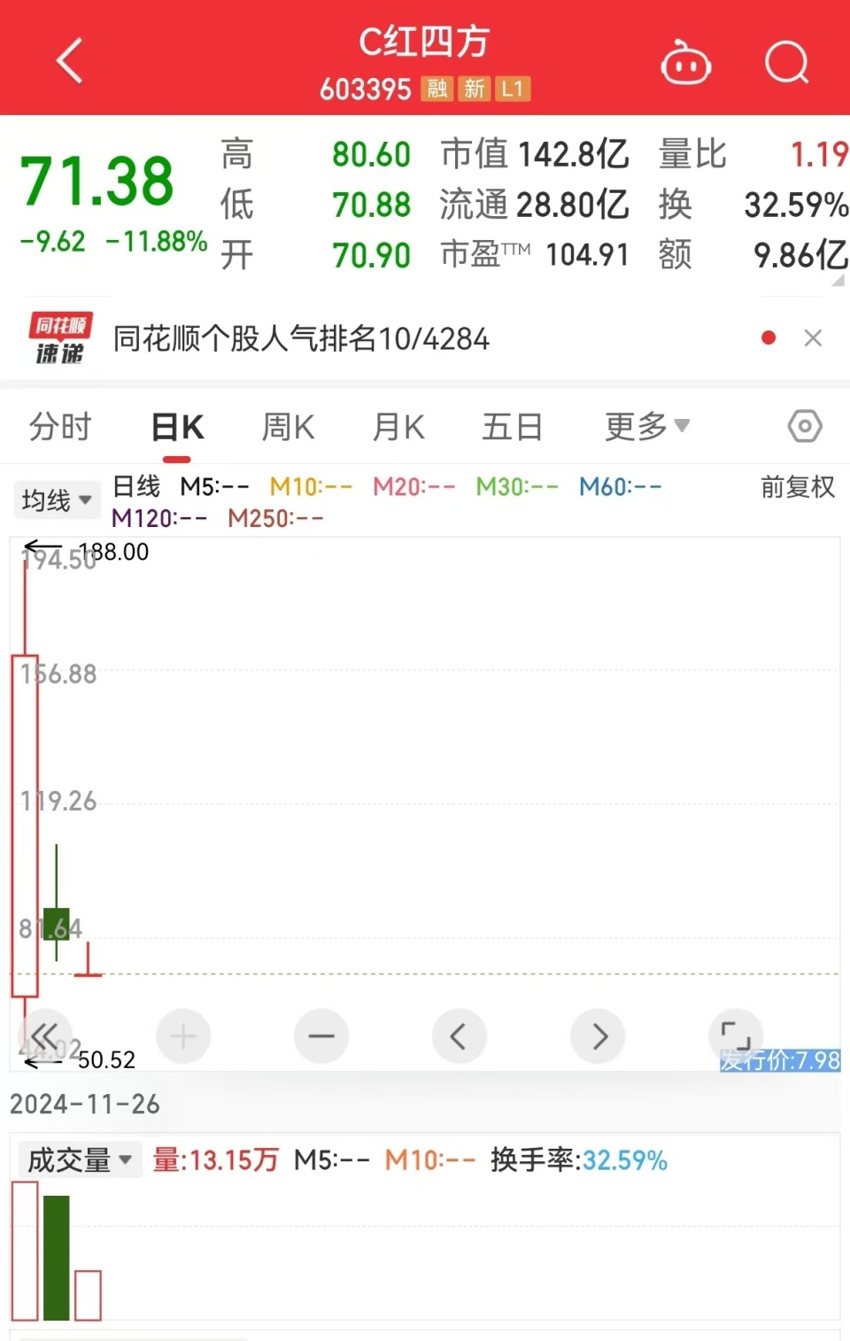 红四方上市首日暴涨19倍，为什么涨这么多还有人买入？如何理性地炒新股？