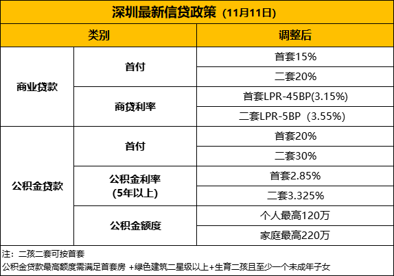 热点城市聚焦：新年最新深圳购房政策汇总_腾讯新闻