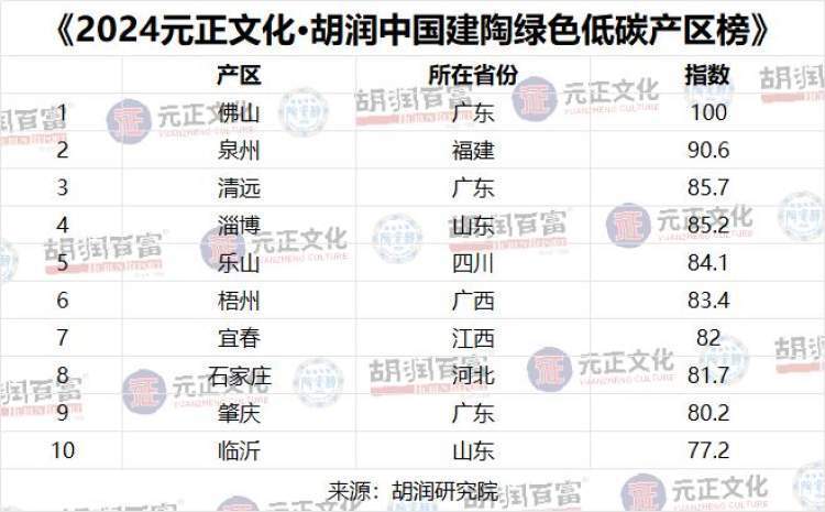5月27日，《2024元正文化·胡润中国建陶绿色低碳产区榜》在上海发布，列出了中国建筑陶瓷行业绿色低碳表现最优的十大产区。佛山排名第一，泉州、清远、淄博和乐山位列前五，梧州、宜春、石家庄、肇庆、临沂位列前十。广东省在十大中国建陶绿色低碳产区中独占三席，同时发布的《2024元正文化·胡润全球陶瓷智能卫浴榜》，列出了以智能卫浴为发展重点的全球最具价值的前20陶瓷企业。这是胡润研究院连续第二年发布陶瓷领