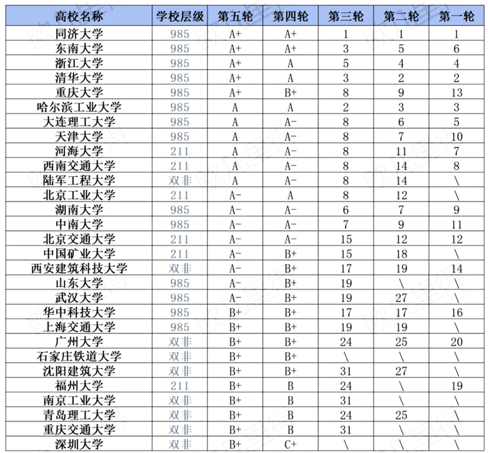 建筑大学排名图片