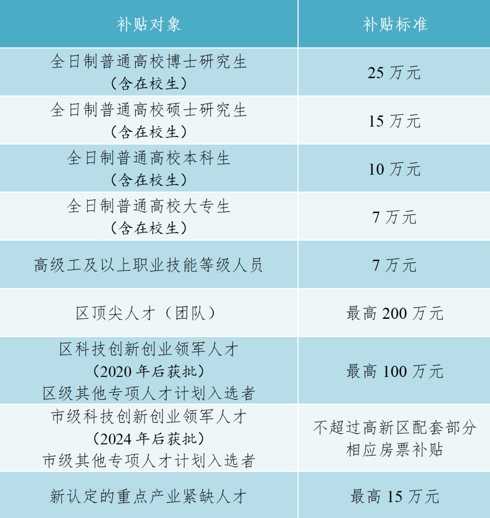 大专及以上可领！2026苏州高新区商品房房票补贴开放申请！_腾讯新闻