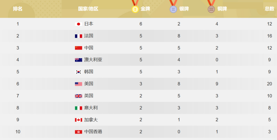 奥运奖牌榜更新:日本6金仍居首位,东道主次之,中国重返前三!