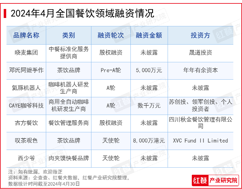 2024年4月餐饮月报:水果茶新品上新加速,连锁餐饮品牌迎来"出海潮"