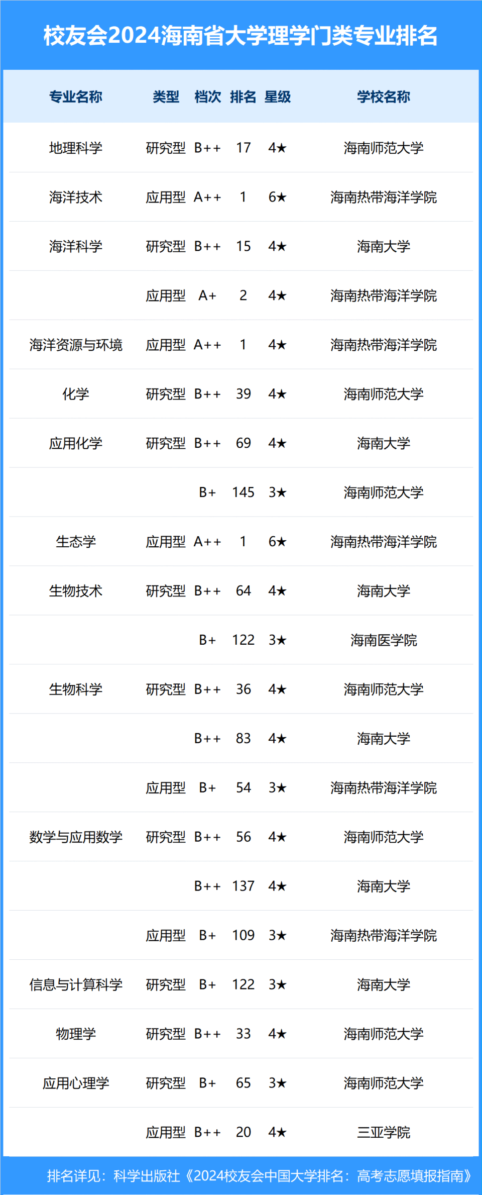 校友会2024年海南省大学一流专业排名,海南医学院,海口经济学院前三