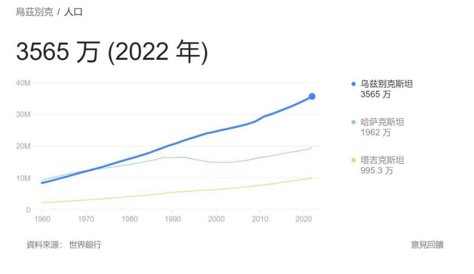 结束了阿拉木图4天的行程后,飞到了乌兹别克斯坦,这个中亚人口最多的