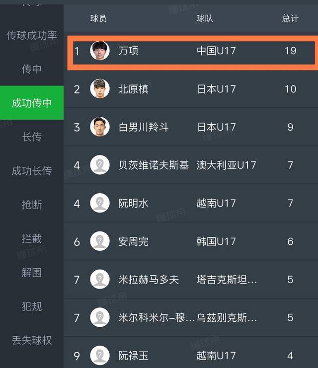 留洋真有用！万项3项数据高居U17亚洲杯第一：完胜日本球员_腾讯新闻