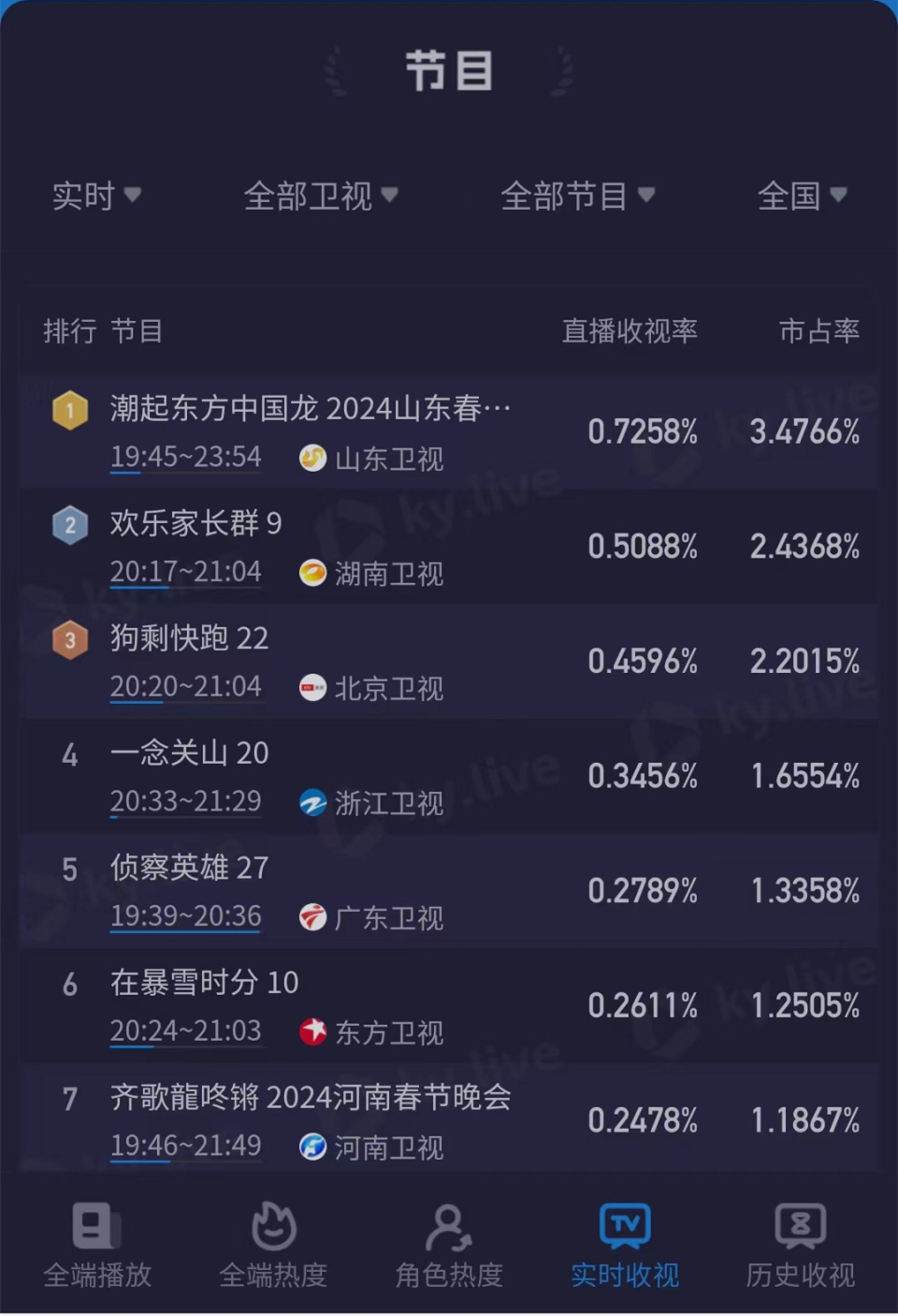 当晚8点40分前后,山东卫视春晚的实时收视率已经实现了0.