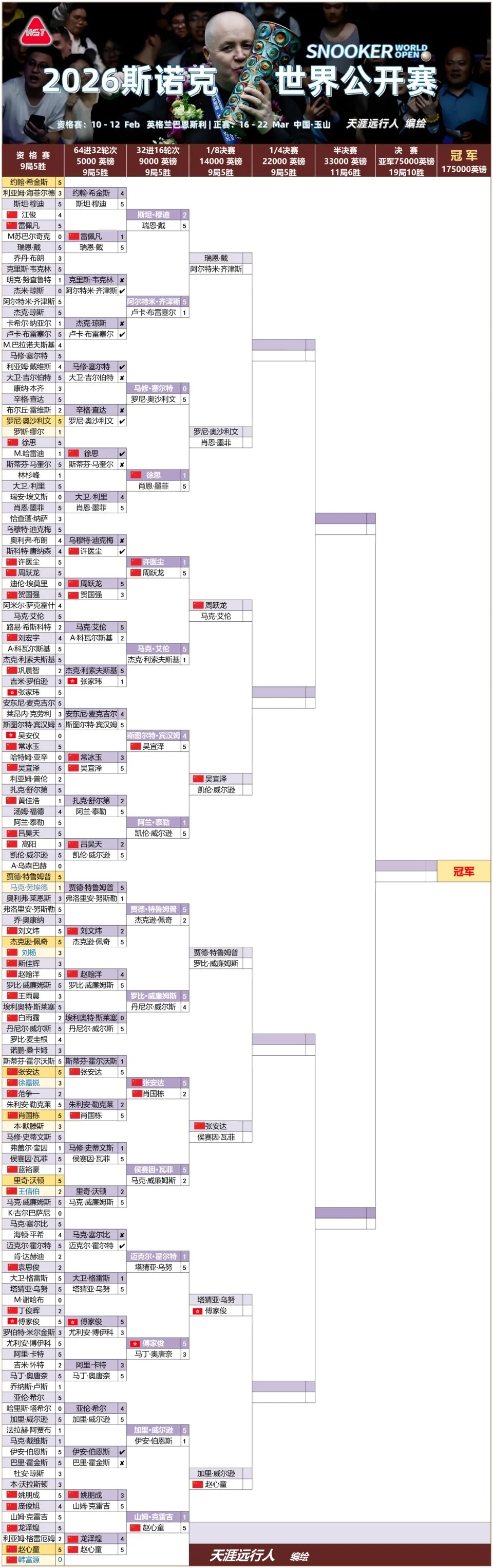 世界公開賽，趙心童吳宜澤中國五人進16強