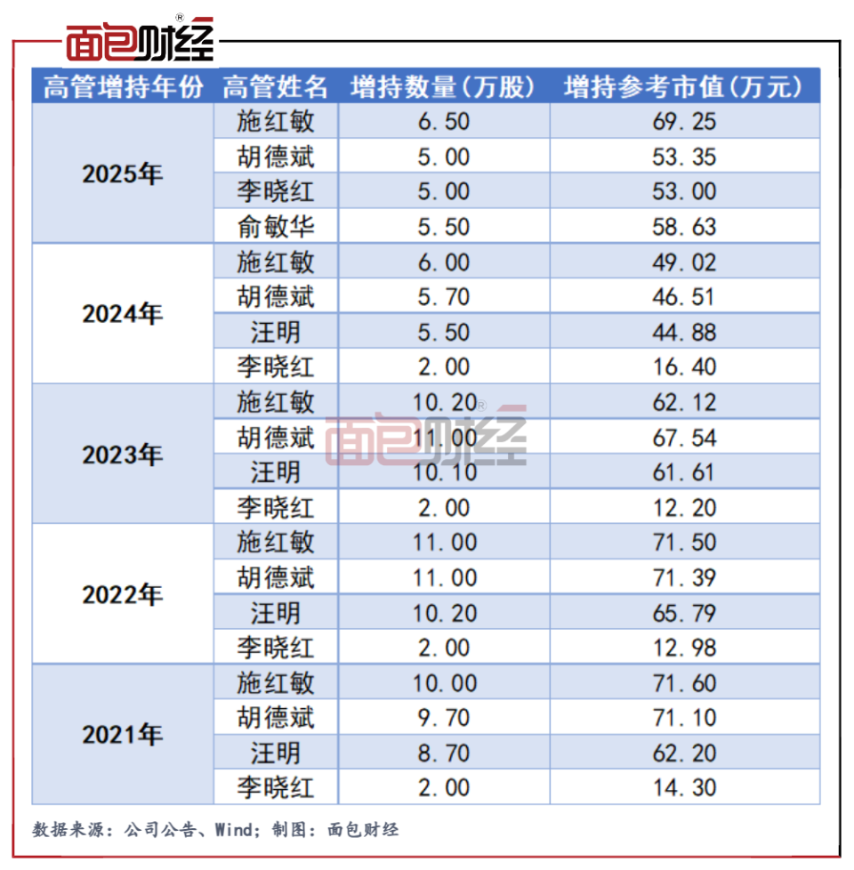上海银行：高管连续7年增持，提振市场信心