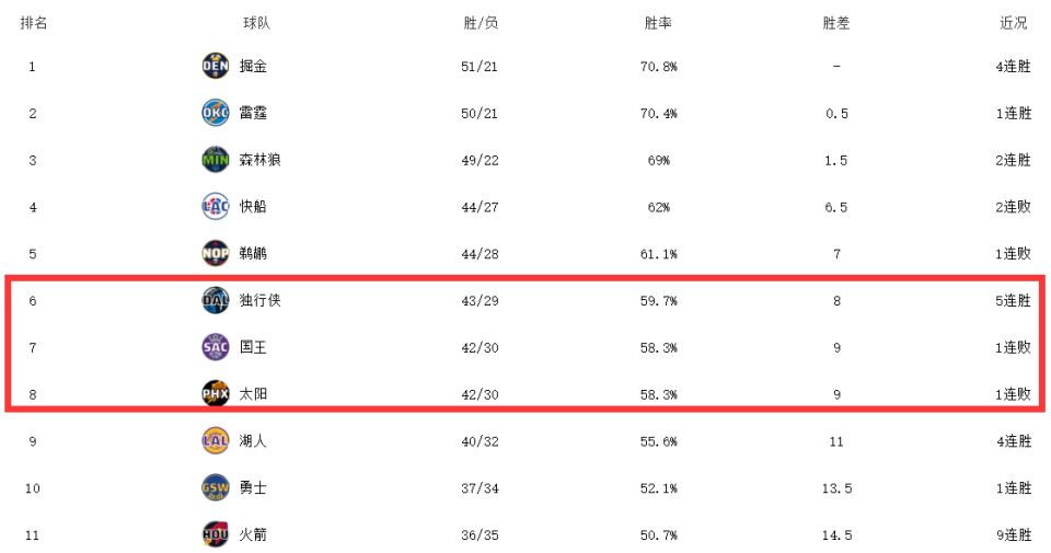 西部排名又乱了快船坐收渔利68名排名互换湖人创nba奇迹