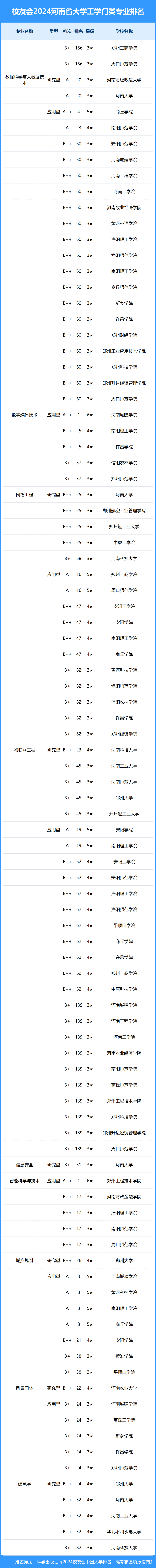 校友会2024年河南省大学一流专业排名,河南科技大学,安阳学院前三