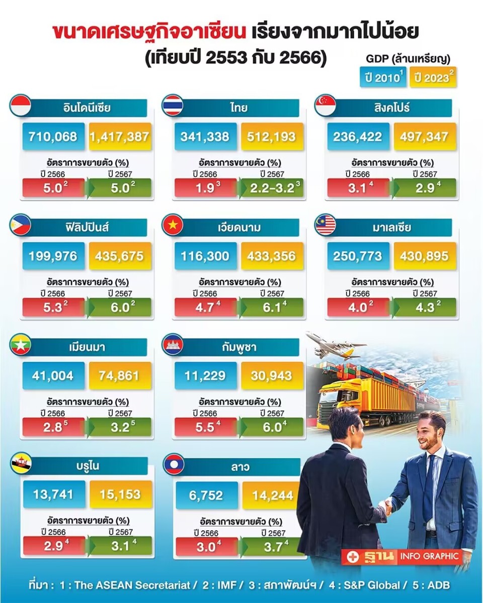 东盟10国经济规模公布泰国位居第2！-腾讯新闻