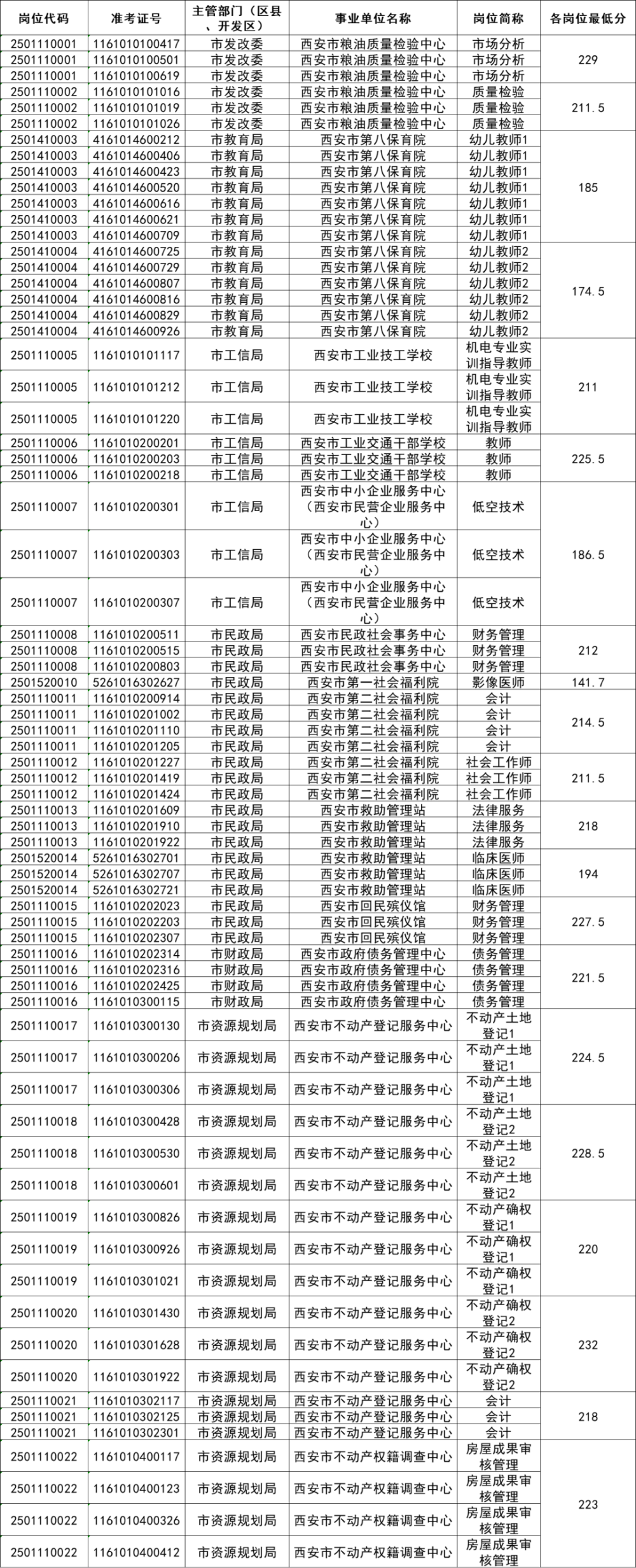 2025年事业编进面名单