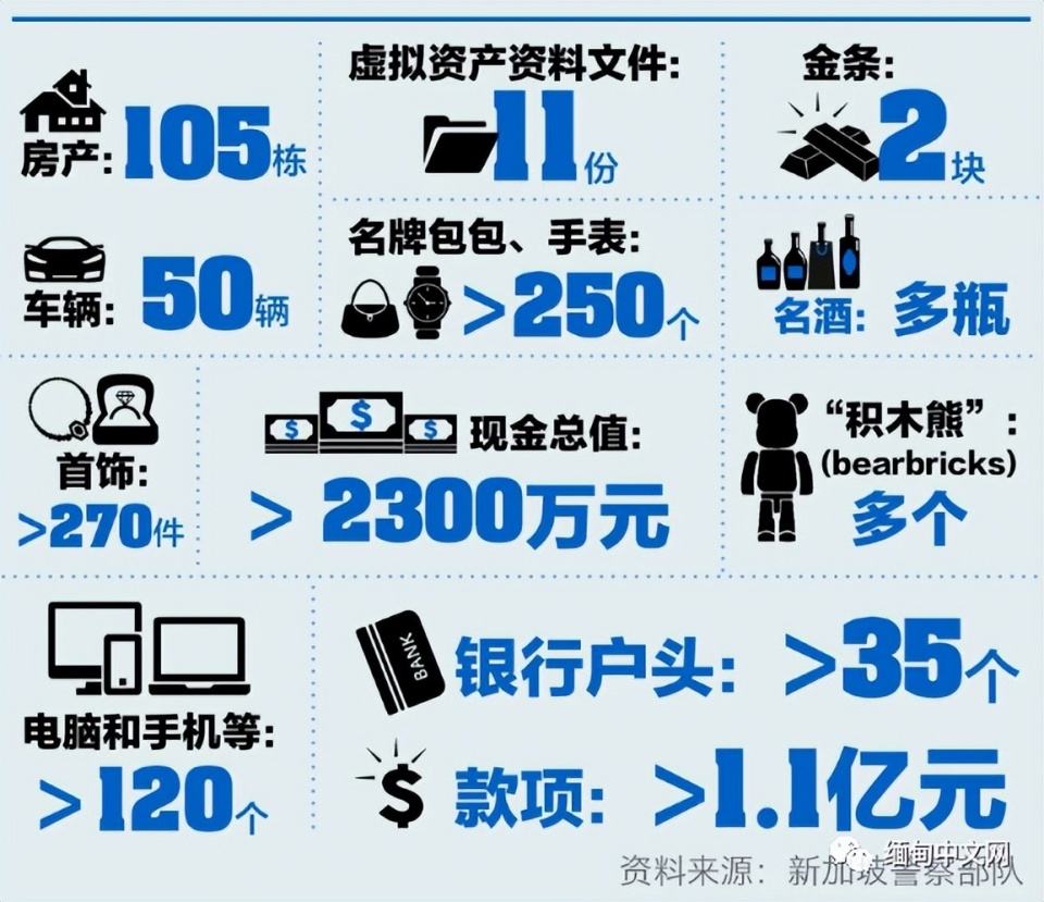 缅甸电诈头目逃往新加坡疯狂洗钱，挥金如土，奢靡程度令人咋舌-腾讯新闻