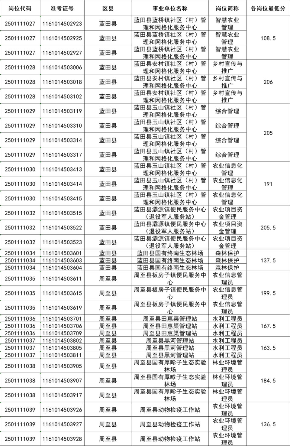 2025年事业编进面名单