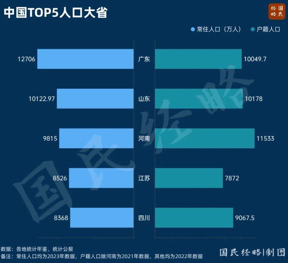 QQ視頻：澳門天天彩馬會(huì)內(nèi)幕傳真三年減少百萬(wàn)人，人口第一大省怎么了
