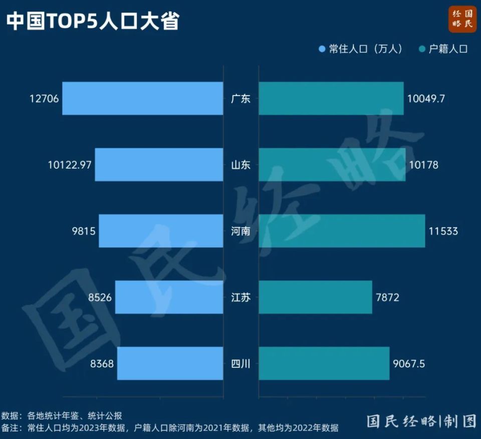 三年減少百萬人，人口第一大省怎么了