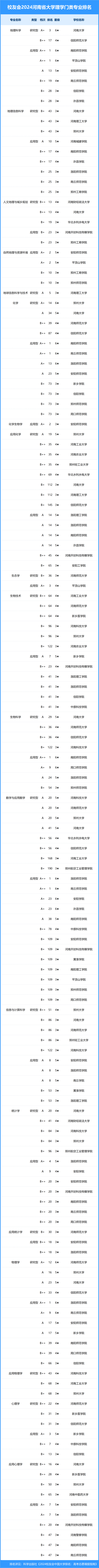 校友会2024年河南省大学一流专业排名,河南科技大学,安阳学院前三