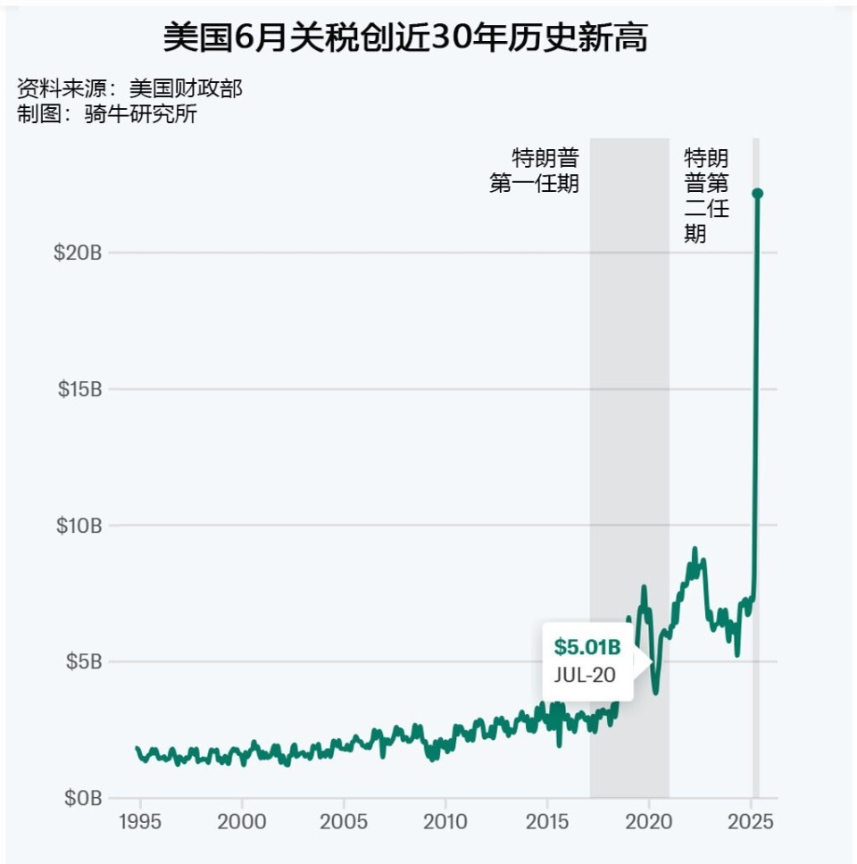 美国关税收入6月再创新高，关税确能减少财政赤字且未推高通胀-腾讯新闻