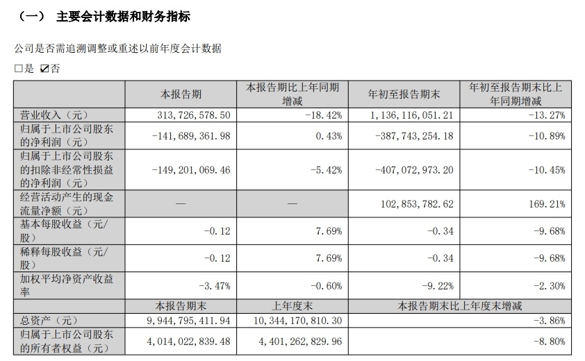 深陷亏损泥潭！湖北广电前三季净亏扩至3.88亿，年度净利五年累亏超30亿元_腾讯新闻