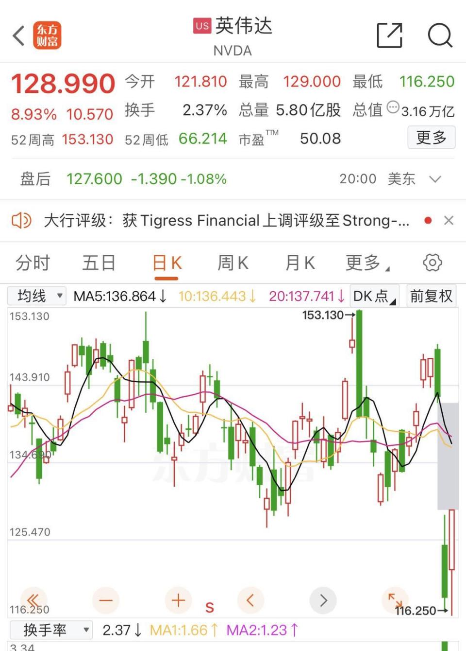 英伟达大涨近9% DeepSeek受到大规模恶意攻击-腾讯新闻