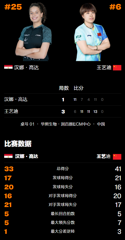 WTT重慶冠軍賽：王藝迪拒絕冷門逆轉！連扳3局淘汰18歲埃及小將 - 