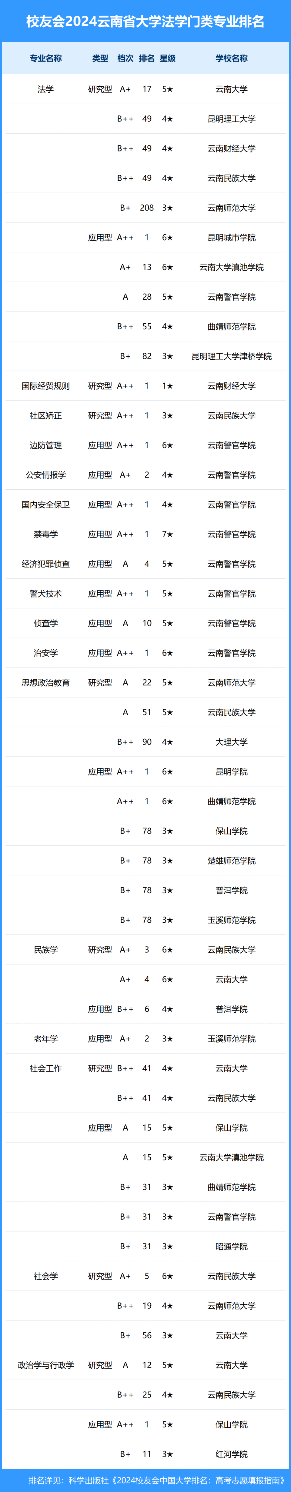 校友会2024年云南省大学一流专业排名,昆明理工大学,昆明城市学院前二
