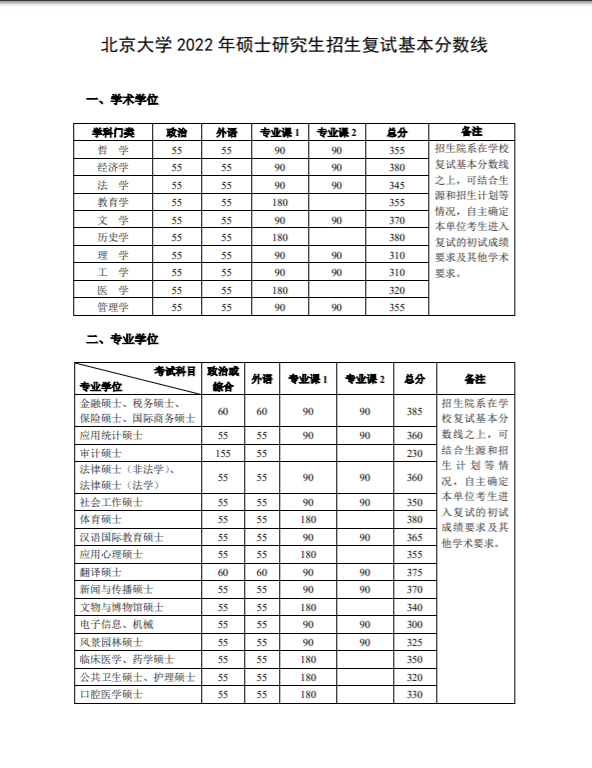 清华、北大、浙大、川大等发布2023研考复试线，清华最高下降44分