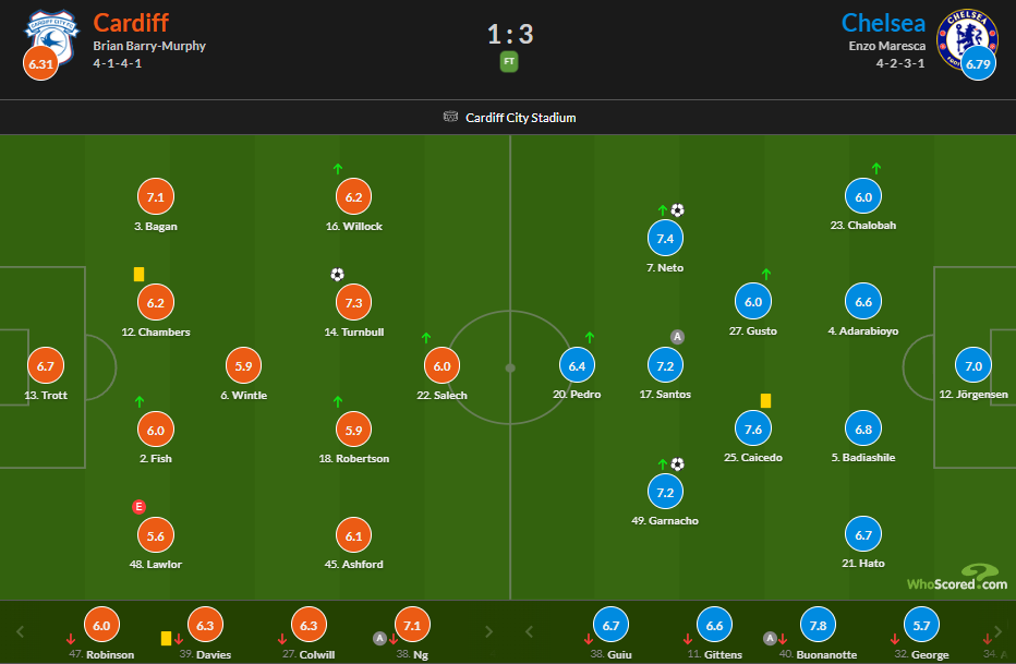 英聯杯：加納喬梅開二度內托建功 切爾西3-1英甲第一晉級四強 - 