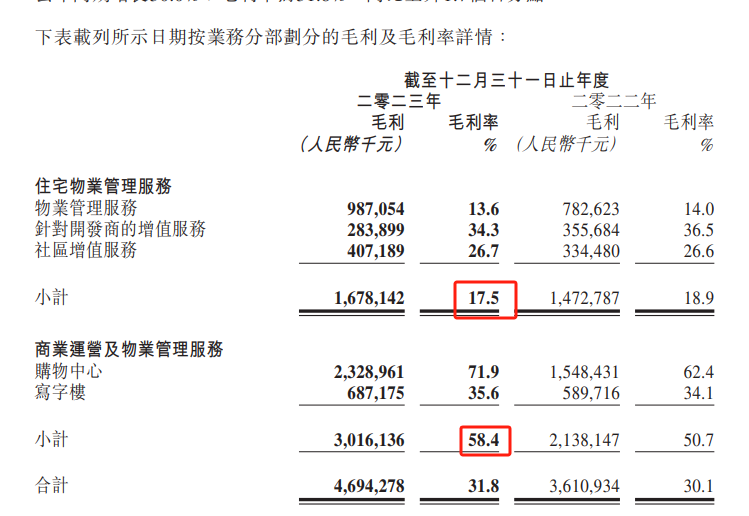 【物企觀察】華潤萬象生活：購物中心貢獻近五成毛利，分紅率提升