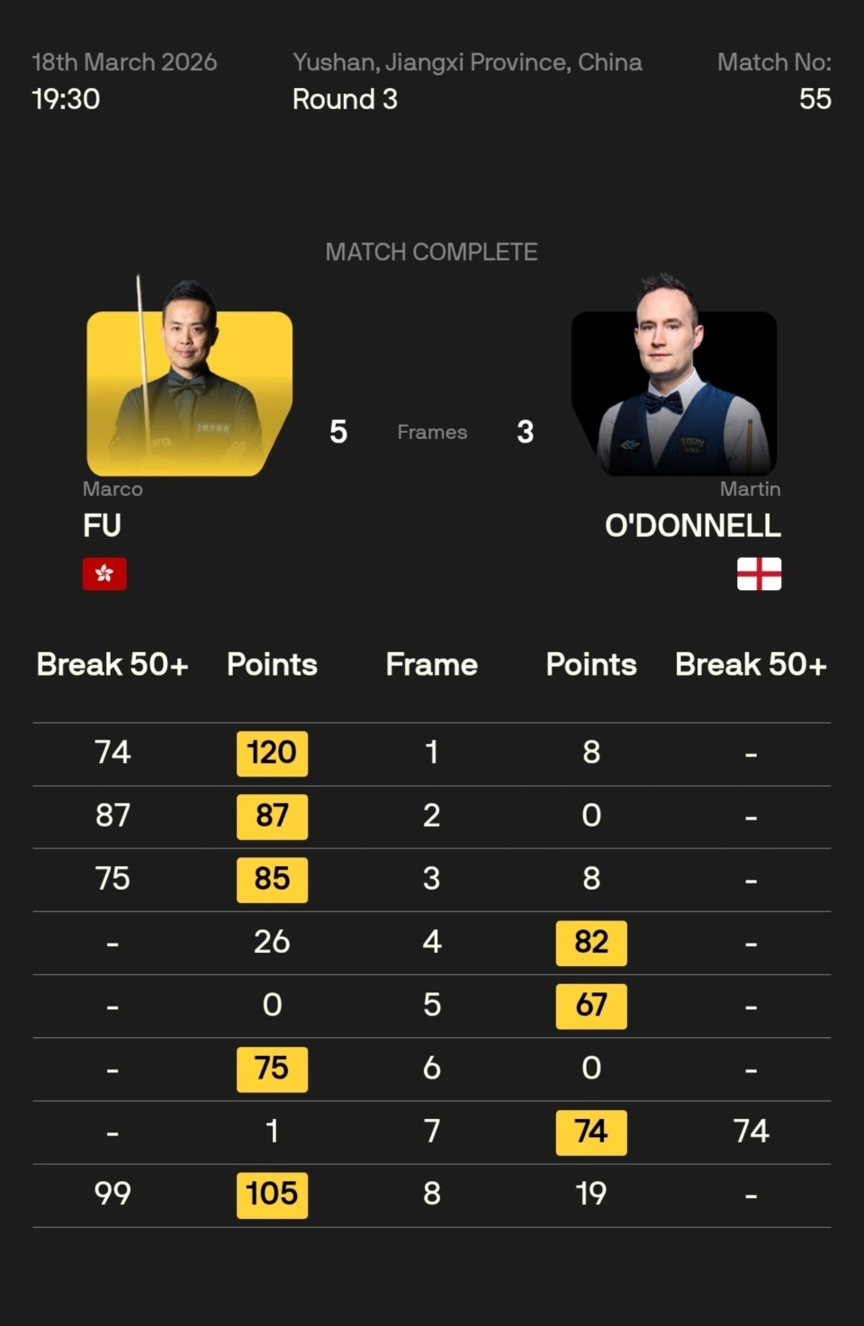 世界公開賽，趙心童吳宜澤中國五人進16強 - 