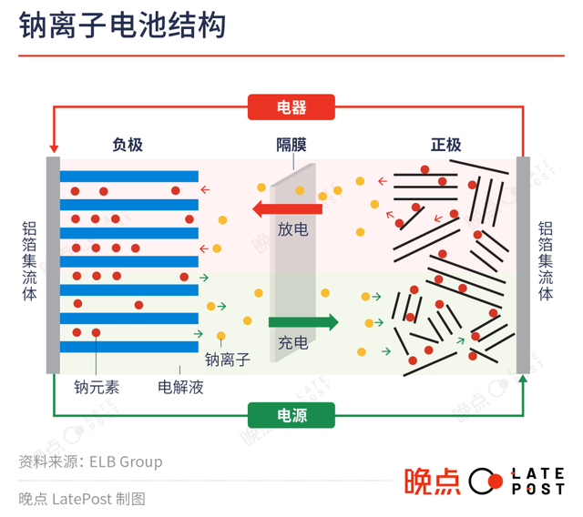 钠离子电池上车,强者间的游戏插图1