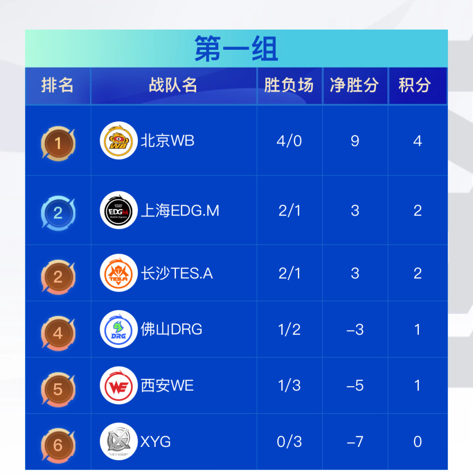 KPL首轮进入尾声，第1组WB一枝独秀，第2组只剩1个S组名额的悬念_腾讯新闻