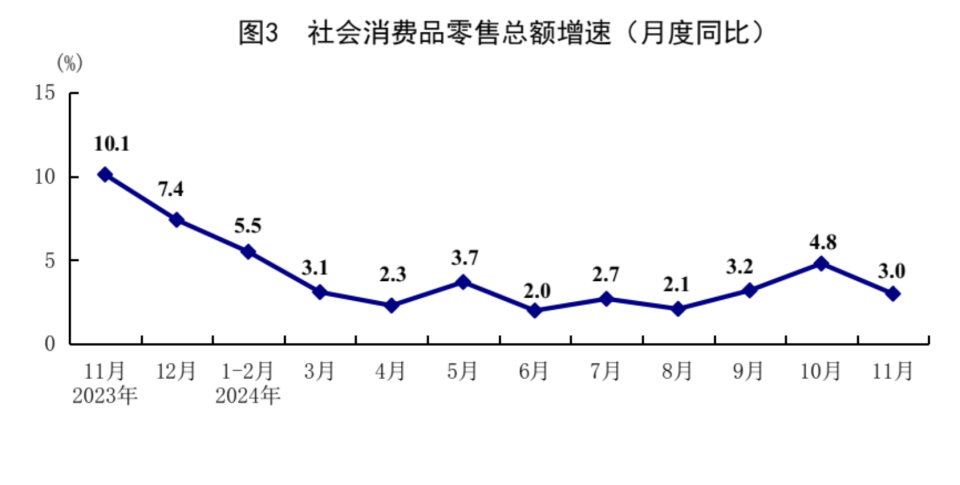 11月经济稳步回升：工业增长加快，餐饮收入增长4%，失业率持平