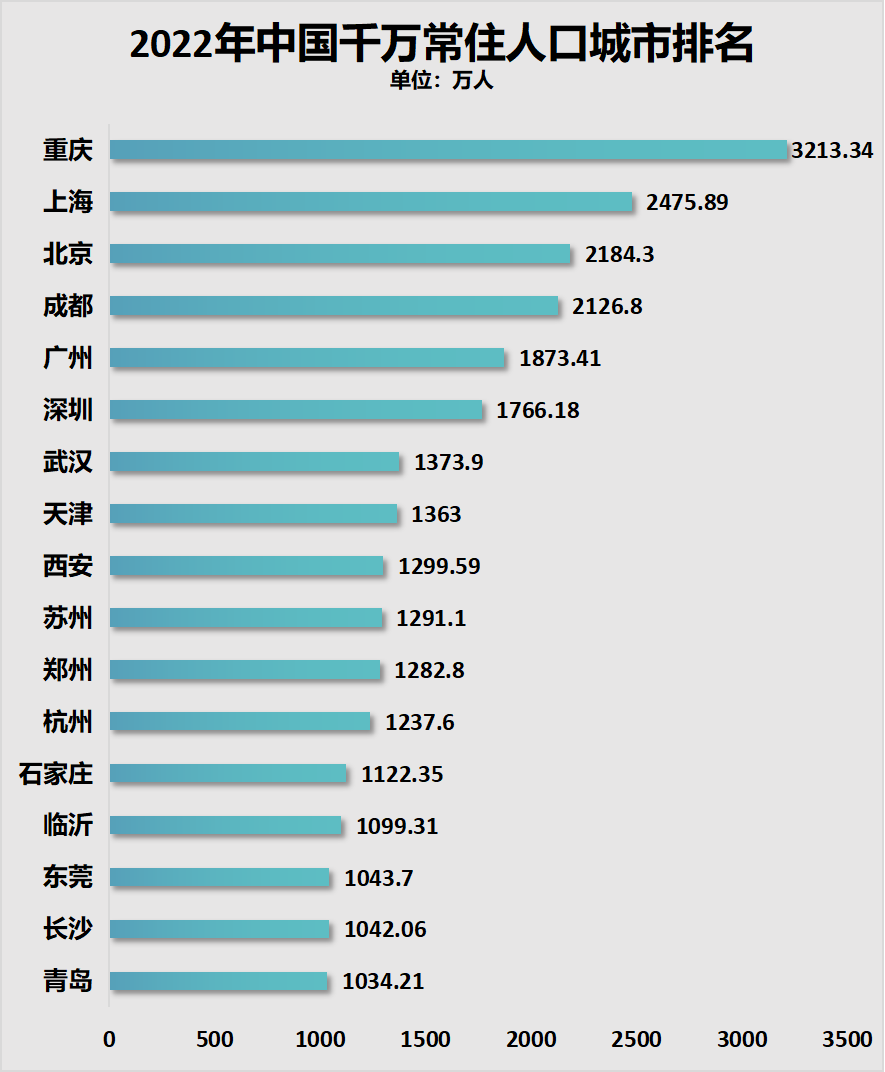 常住人口排行榜_常住人口排名_排行榜常住人口怎么查