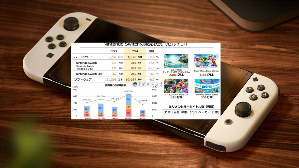 新主机迟迟不公开，任天堂有心让Switch成为游戏机历史畅销榜冠军-腾讯新闻