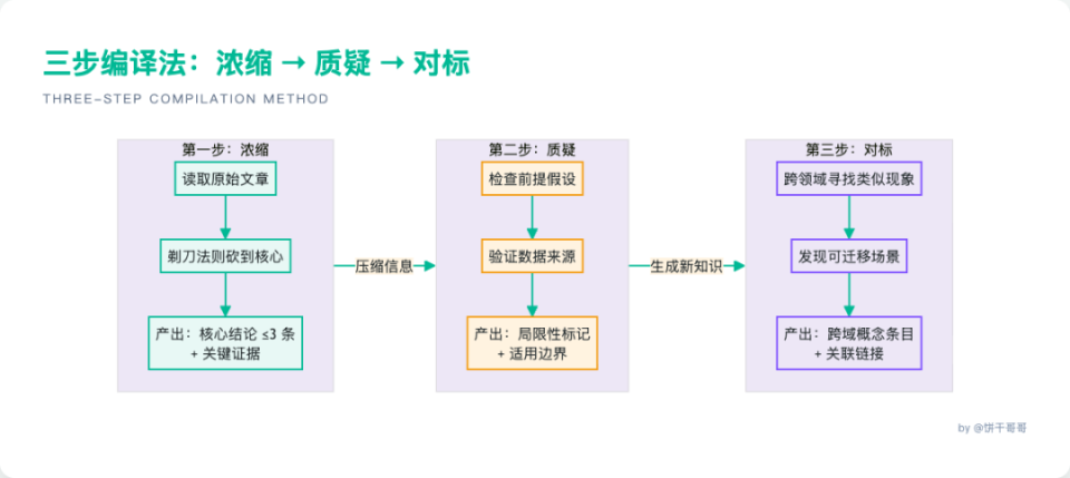 一篇文章卖了20万，开源CC+Obsidian打造的LLM Wiki 内容创作3.0系统_腾讯新闻