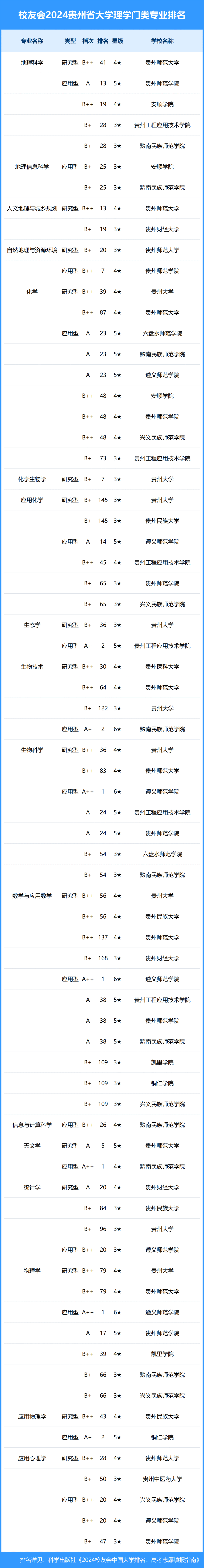2024年贵州省大学一流专业排名, 贵州师范大学,黔南民族师范学院前二