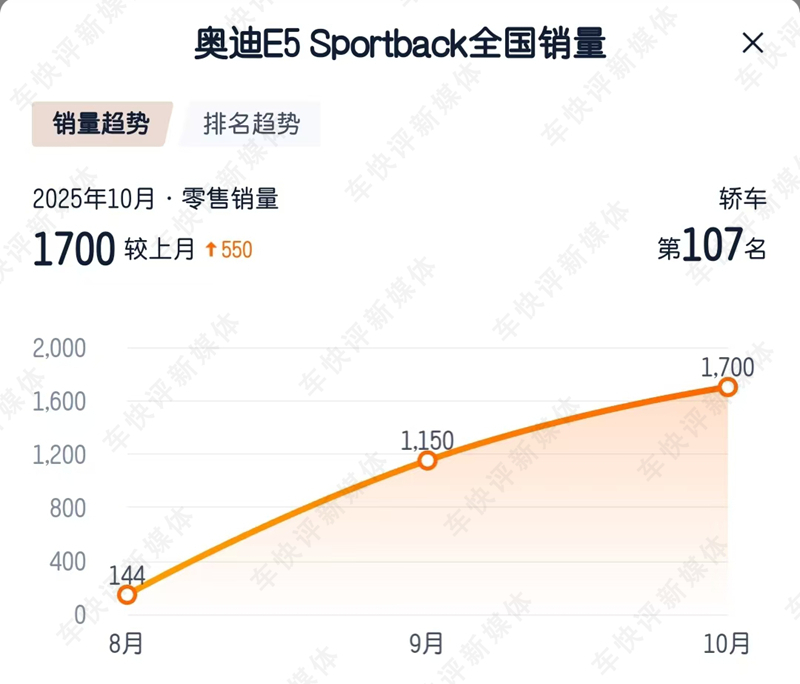 30分鐘訂單破萬的奧迪E5 Sportback，已經兩個月銷量不到兩千 - 