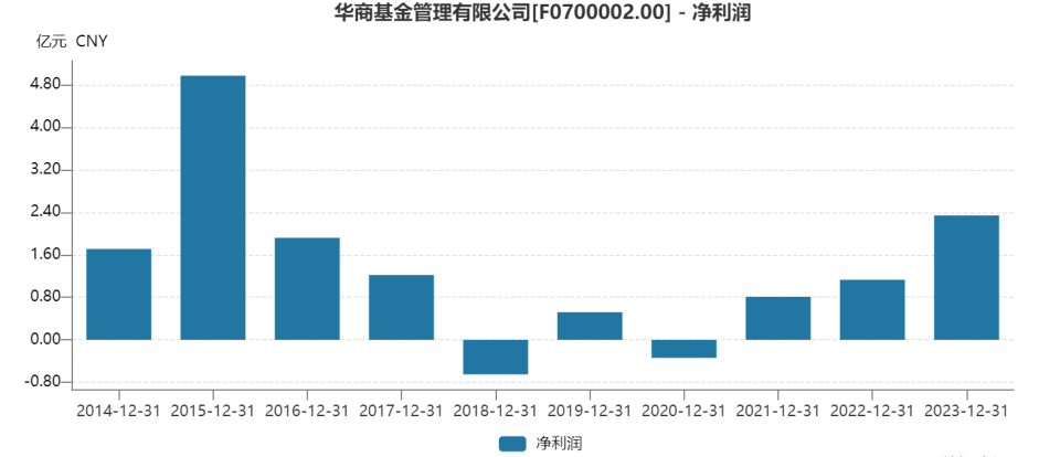 華商基金換帥：2023年收了10.6億元管理費(fèi) 產(chǎn)品虧超52.7億元