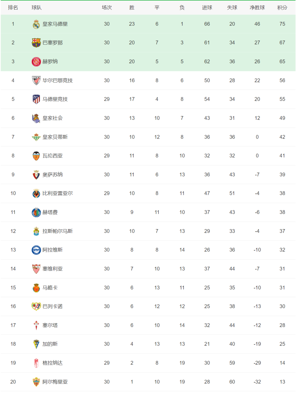 五大联赛积分榜皇马连胜领跑利物浦坐收渔利勒沃库森稳了